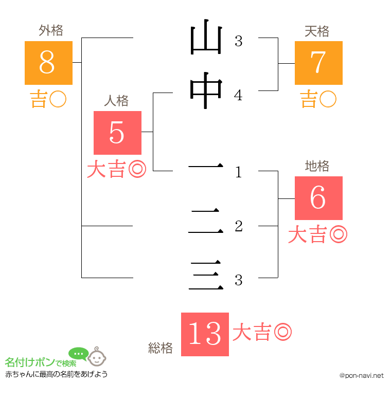 山中 一二三さんの姓名判断結果