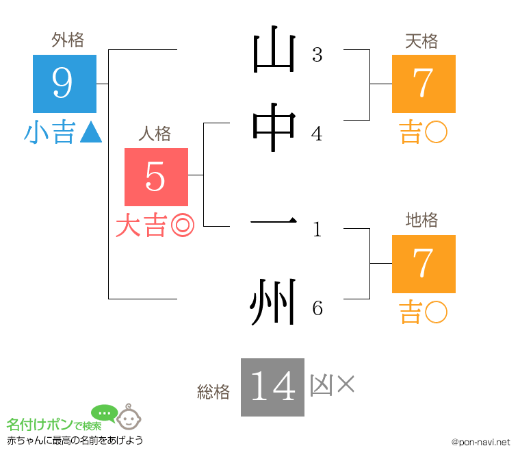 山中 一州さんの姓名判断結果