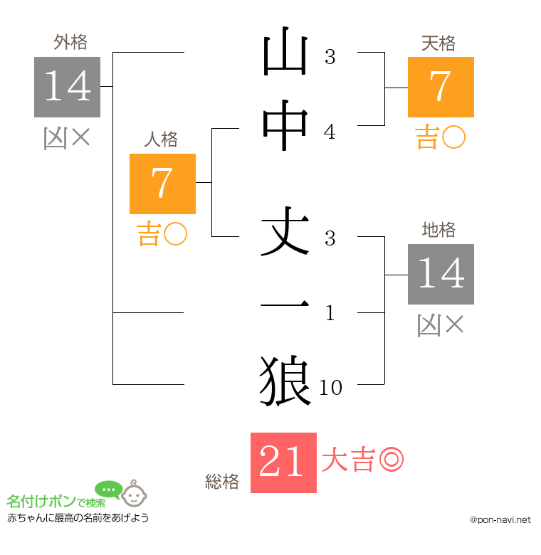 山中 丈一狼さんの姓名判断結果