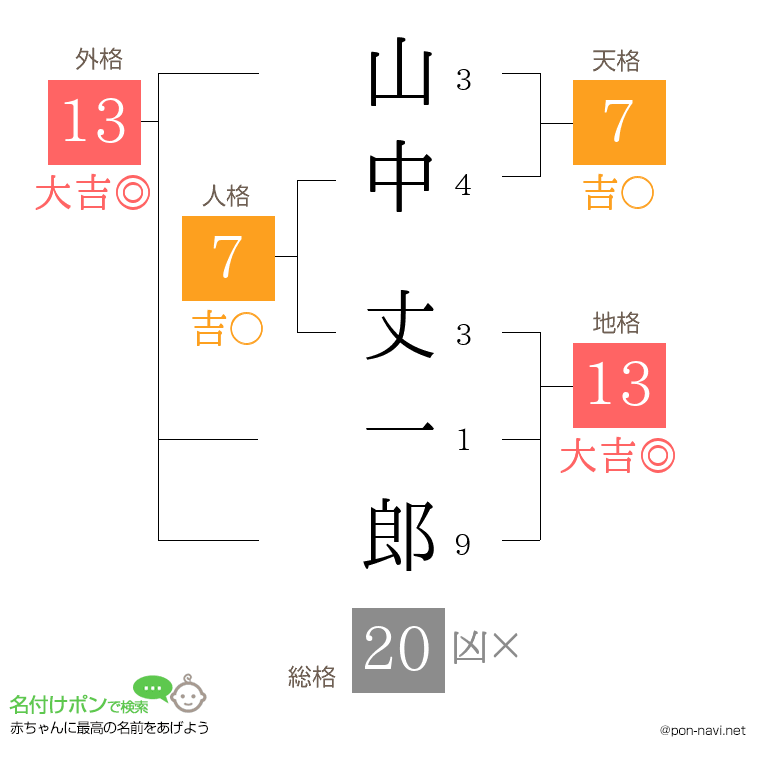 山中 丈一郎さんの姓名判断結果