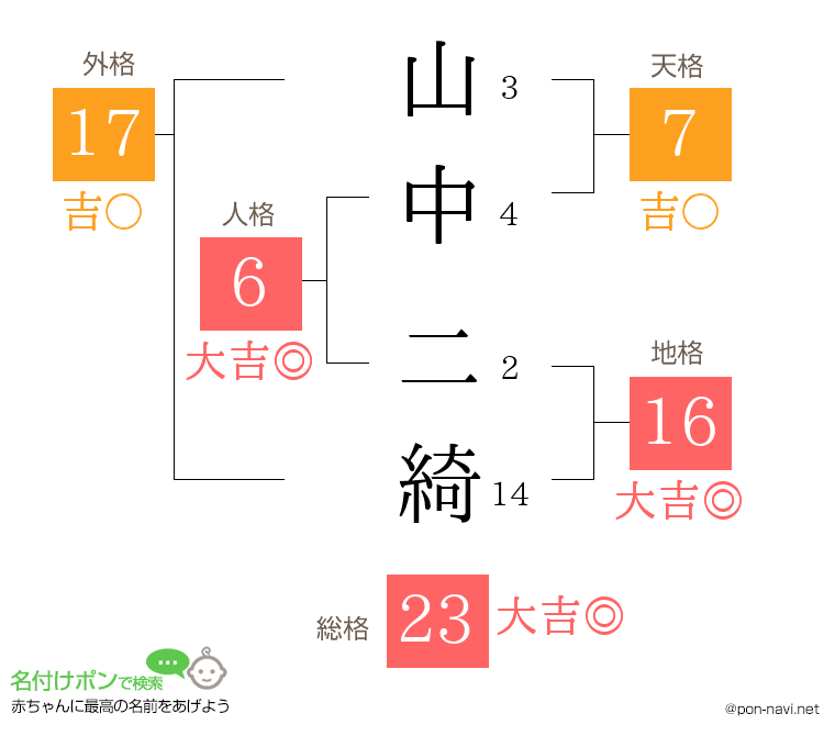 山中 二綺さんの姓名判断結果