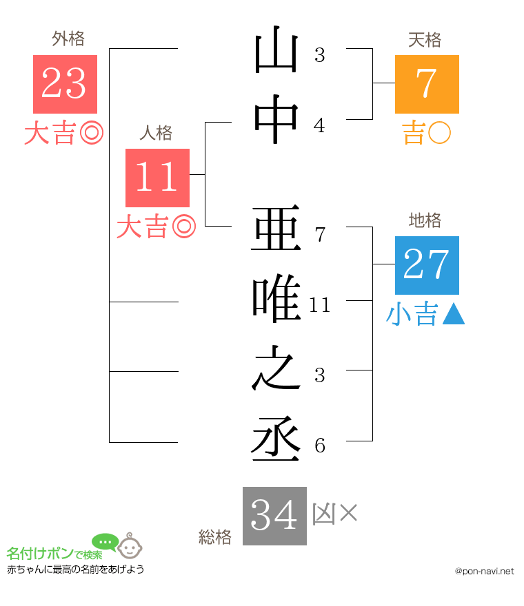 山中 亜唯之丞さんの姓名判断結果