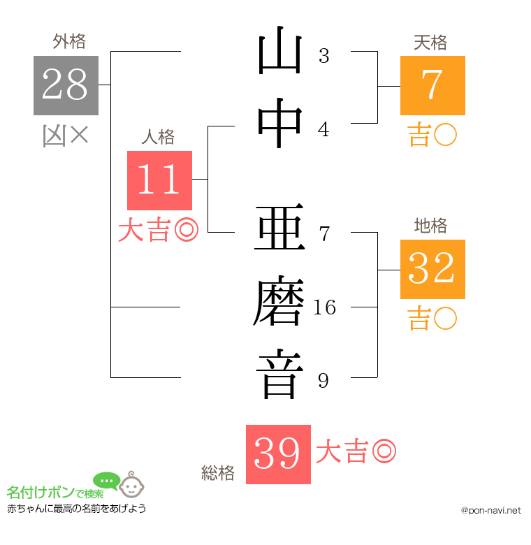 山中 亜磨音さんの姓名判断結果