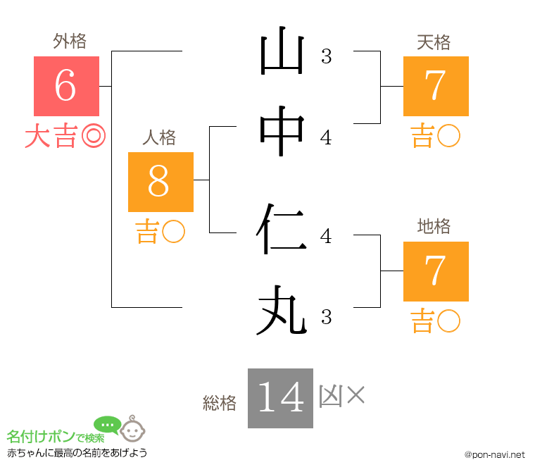 山中 仁丸さんの姓名判断結果