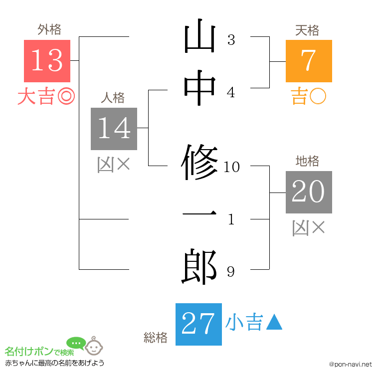 山中 修一郎さんの姓名判断結果
