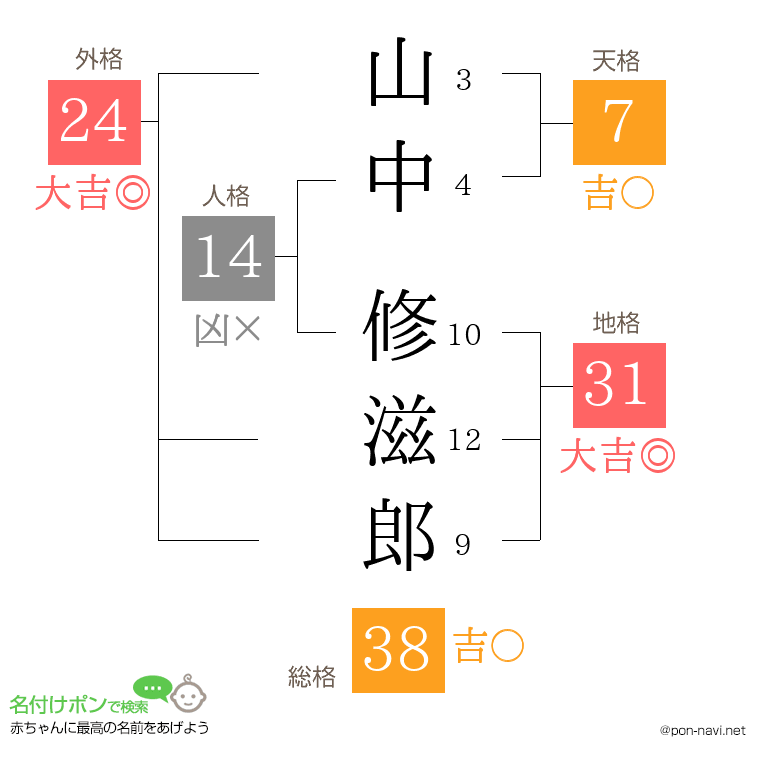山中 修滋郎さんの姓名判断結果