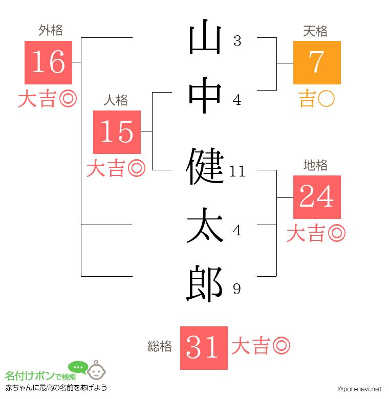 山中 健太郎さんの姓名判断結果
