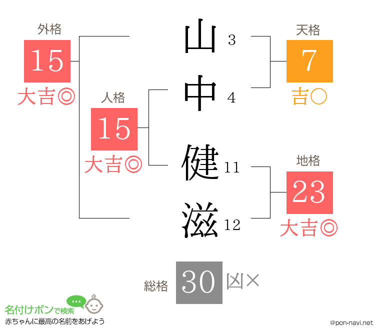 山中 健滋さんの姓名判断結果