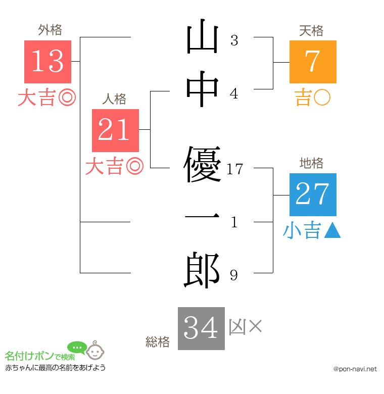 山中 優一郎さんの姓名判断結果
