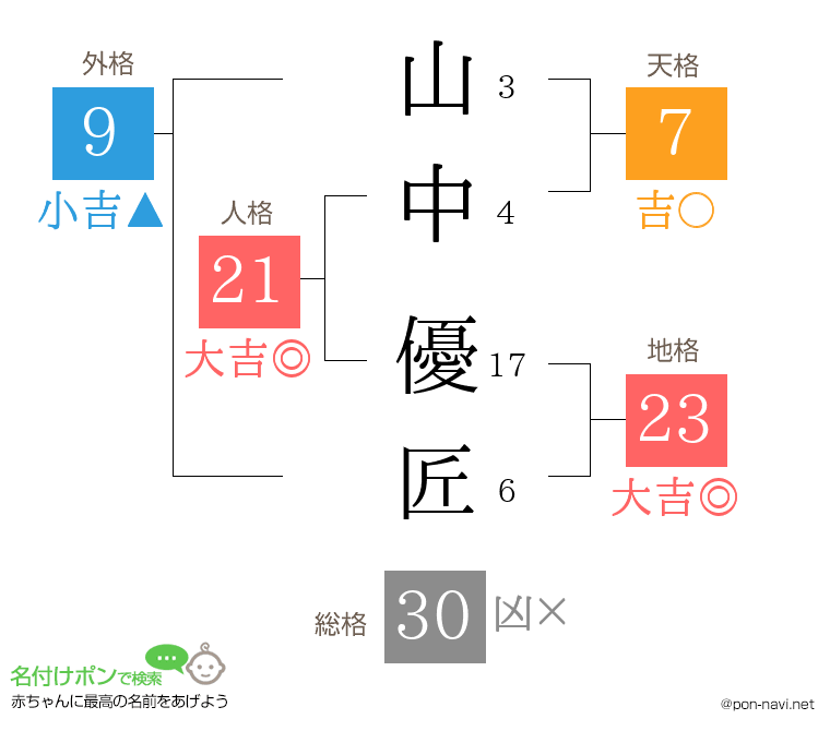 山中 優匠さんの姓名判断結果