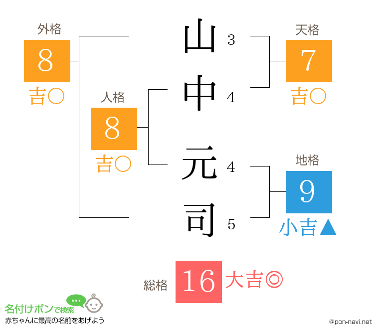 山中 元司さんの姓名判断結果