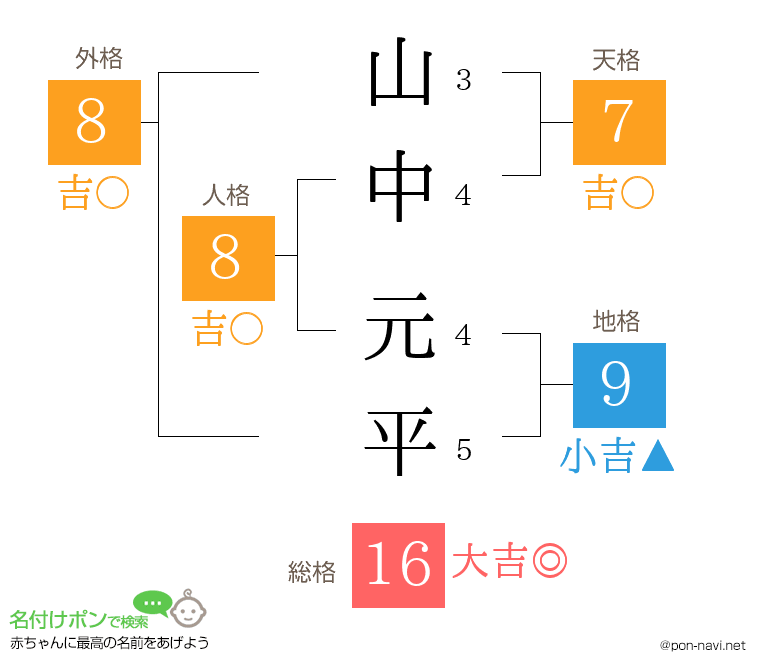 山中 元平さんの姓名判断結果