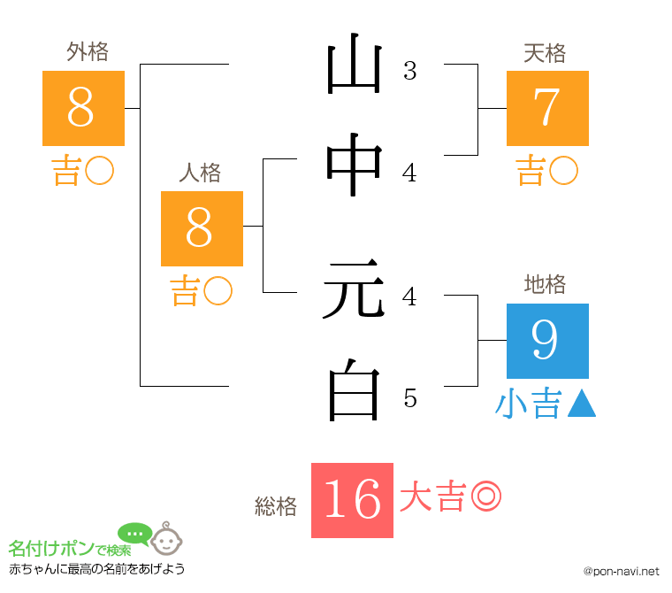 山中 元白さんの姓名判断結果