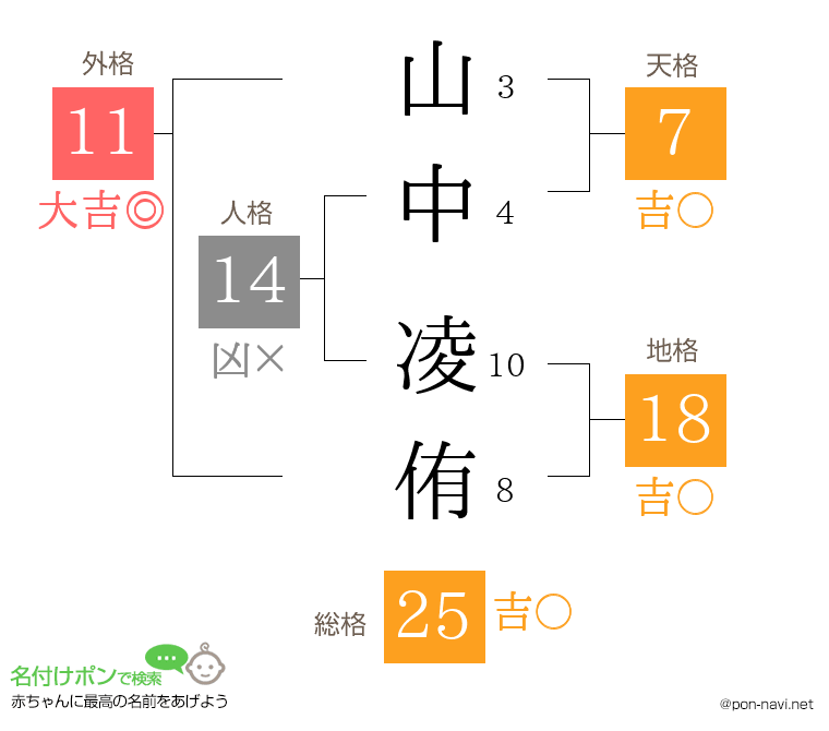 山中 凌侑さんの姓名判断結果
