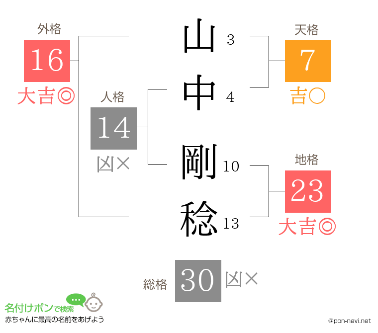 山中 剛稔さんの姓名判断結果
