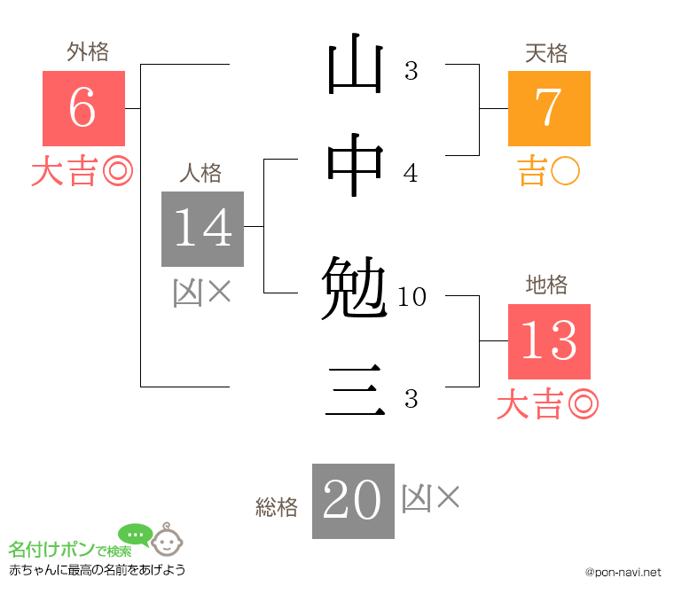山中 勉三さんの姓名判断結果