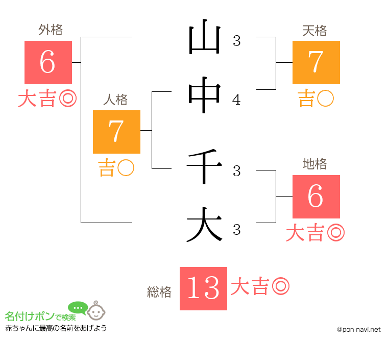 山中 千大さんの姓名判断結果