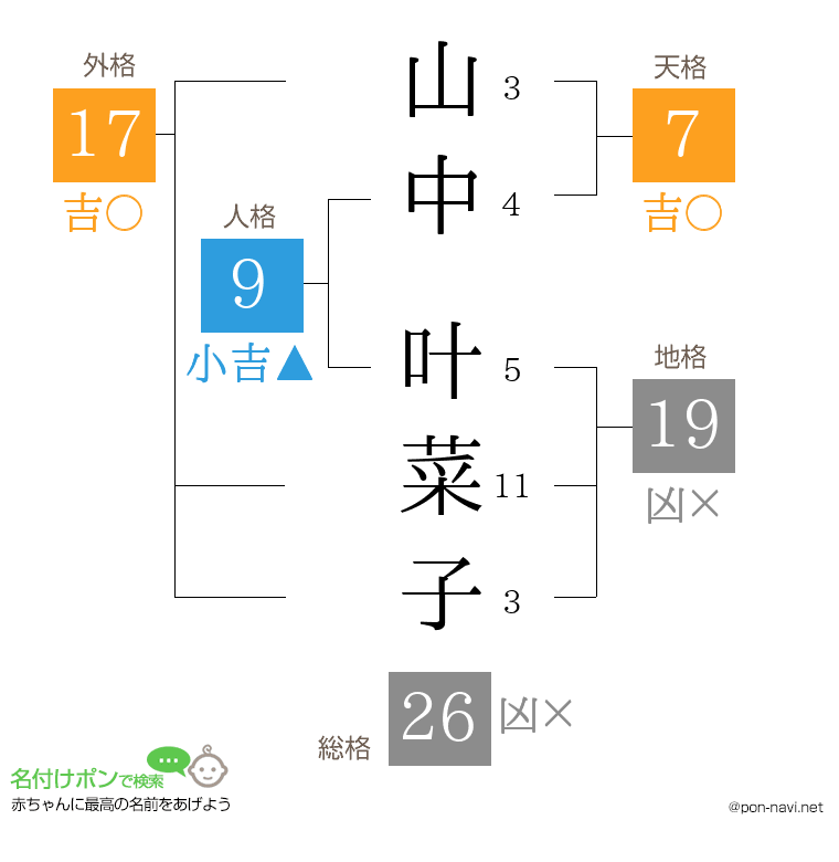 山中 叶菜子さんの姓名判断結果