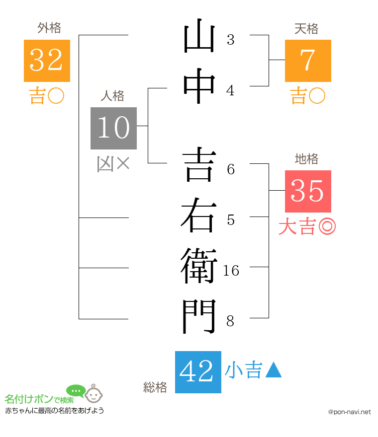 山中 吉右衛門さんの姓名判断結果
