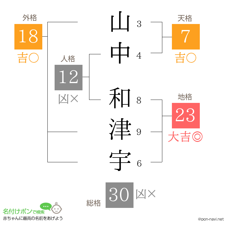 山中 和津宇さんの姓名判断結果