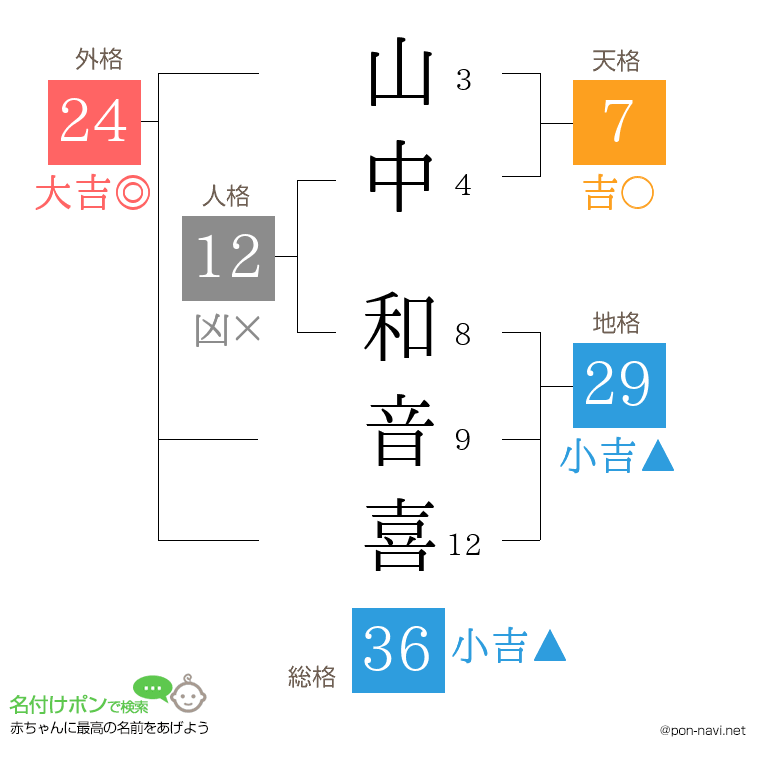 山中 和音喜さんの姓名判断結果