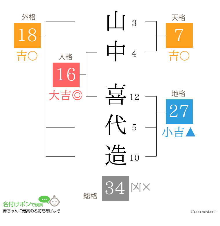 山中 喜代造さんの姓名判断結果