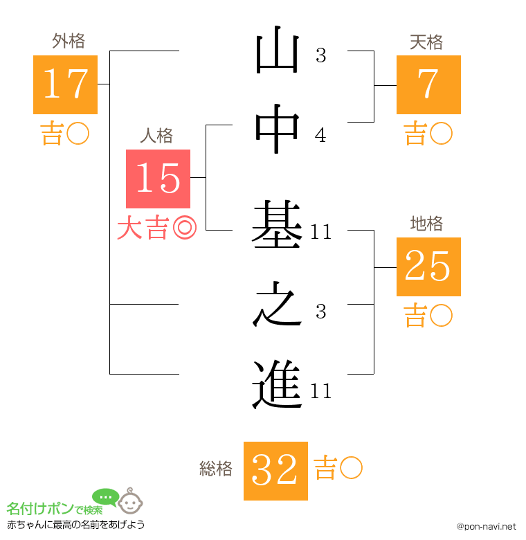 山中 基之進さんの姓名判断結果