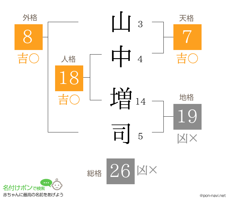 山中 増司さんの姓名判断結果