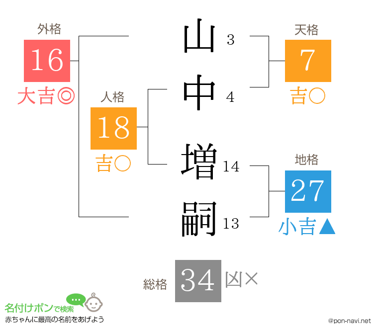 山中 増嗣さんの姓名判断結果