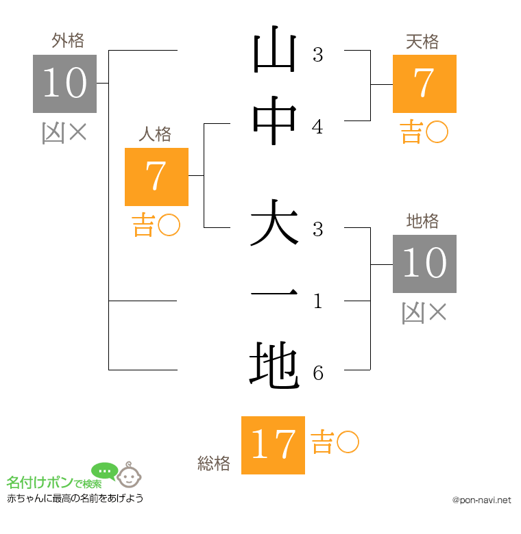 山中 大一地さんの姓名判断結果