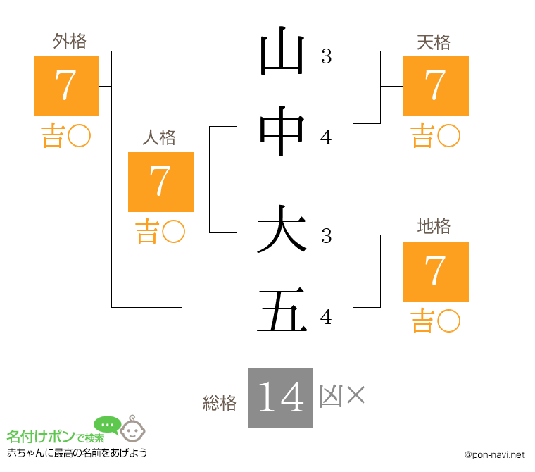山中 大五さんの姓名判断結果