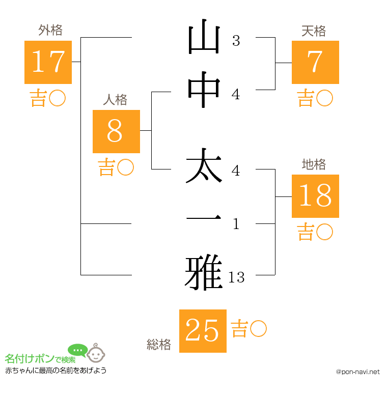山中 太一雅さんの姓名判断結果