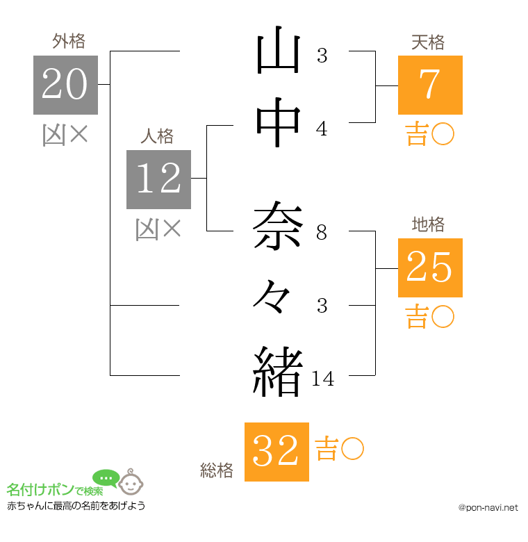山中 奈々緒さんの姓名判断結果
