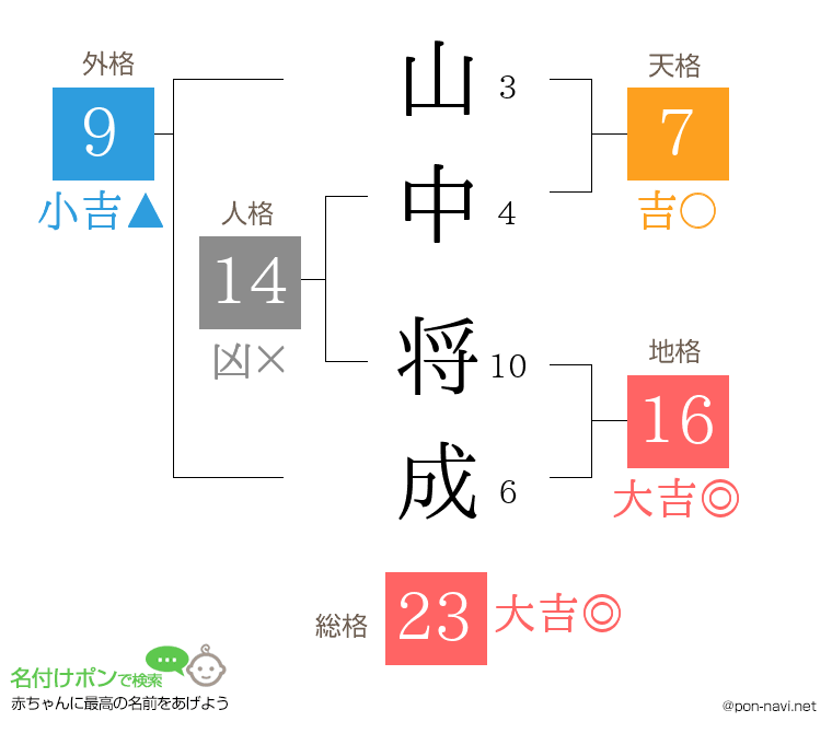 山中 将成さんの姓名判断結果