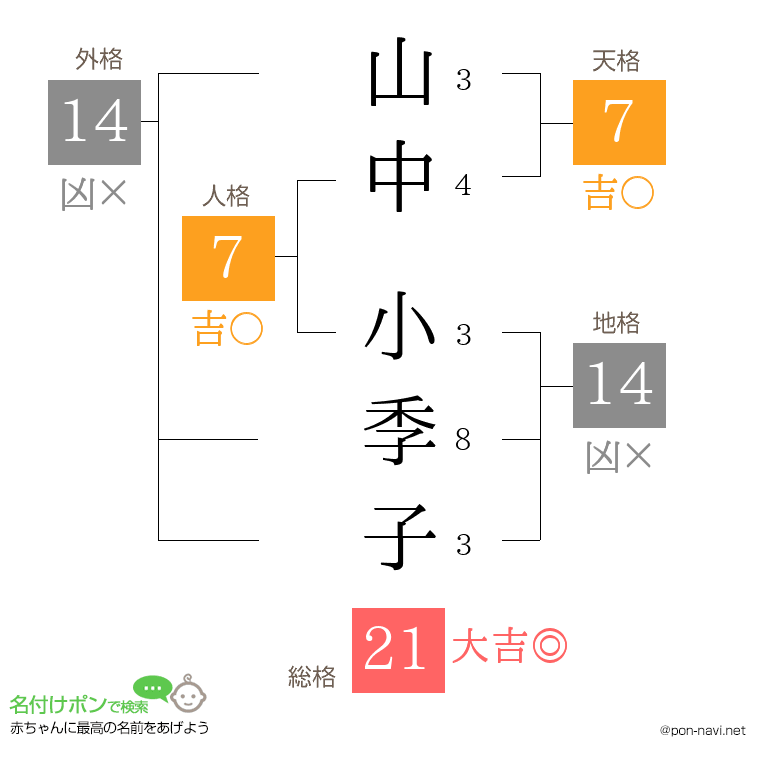 山中 小季子さんの姓名判断結果