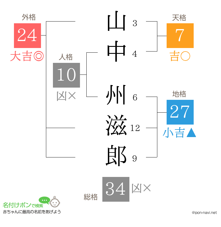 山中 州滋郎さんの姓名判断結果
