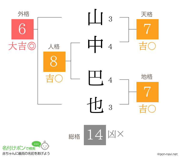 山中 巴也さんの姓名判断結果