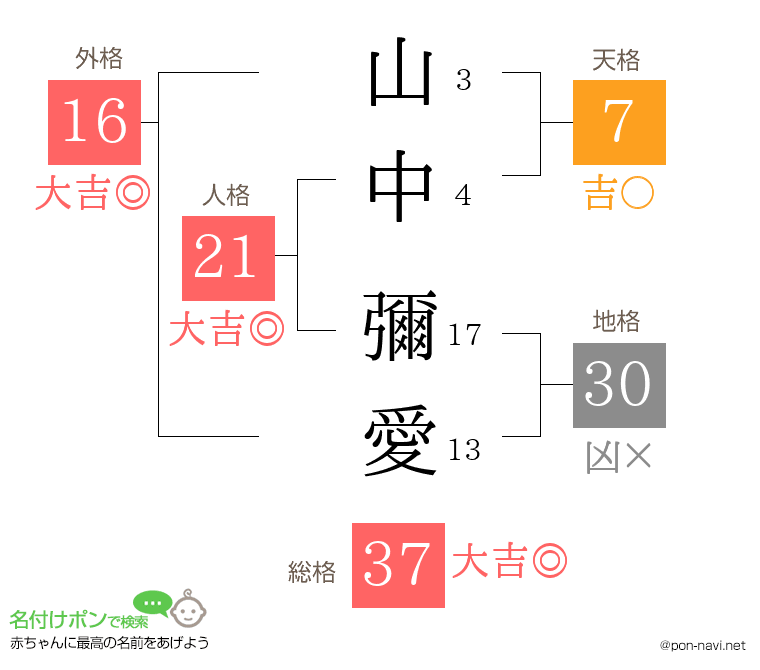 山中 彌愛さんの姓名判断結果