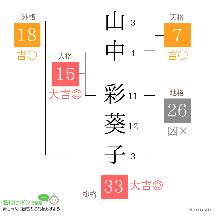 山中 彩葵子さんの姓名判断結果