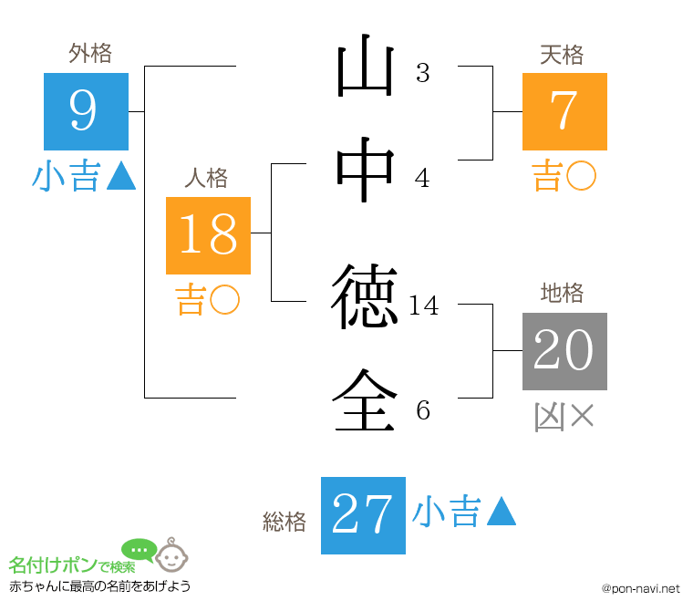 山中 徳全さんの姓名判断結果
