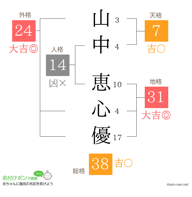 山中 恵心優さんの姓名判断結果