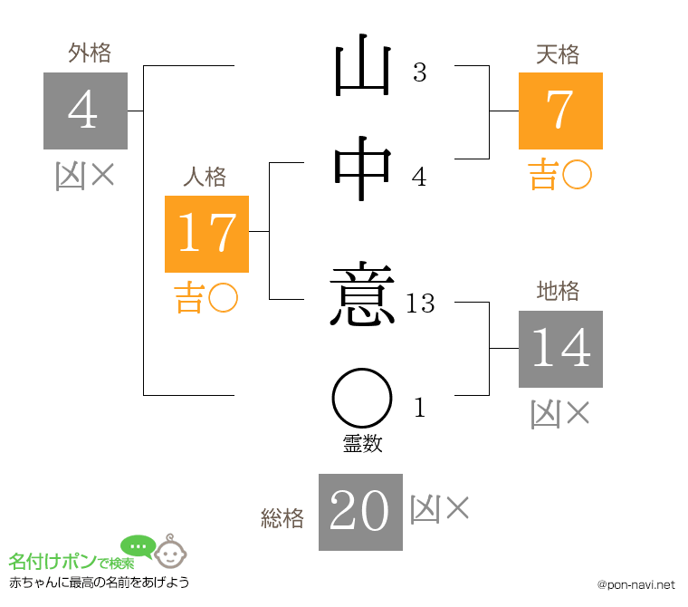 山中 意さんの姓名判断結果