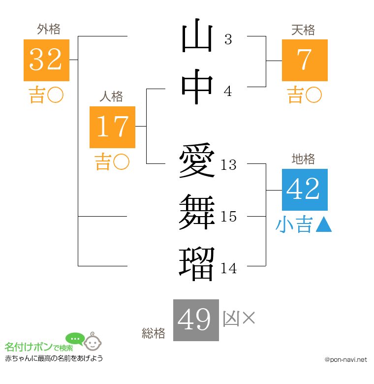 山中 愛舞瑠さんの姓名判断結果