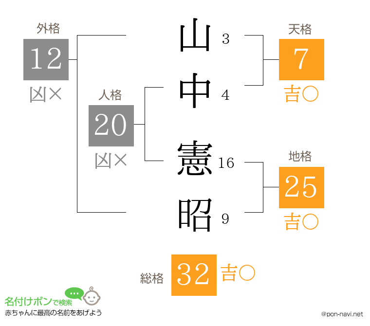 山中 憲昭さんの姓名判断結果