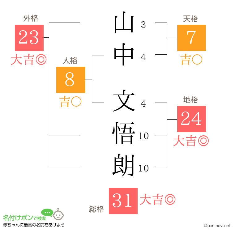山中 文悟朗さんの姓名判断結果