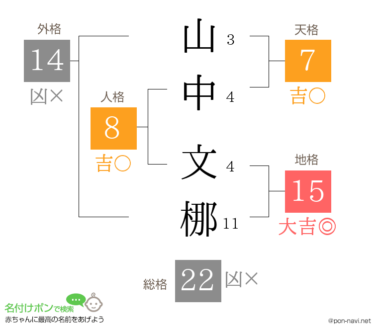 山中 文梛さんの姓名判断結果