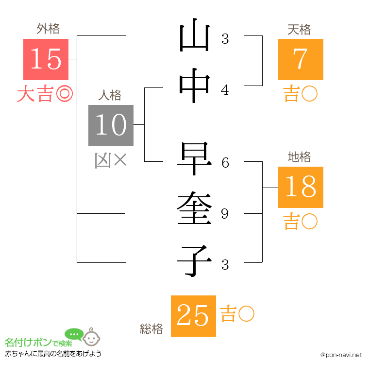 山中 早奎子さんの姓名判断結果