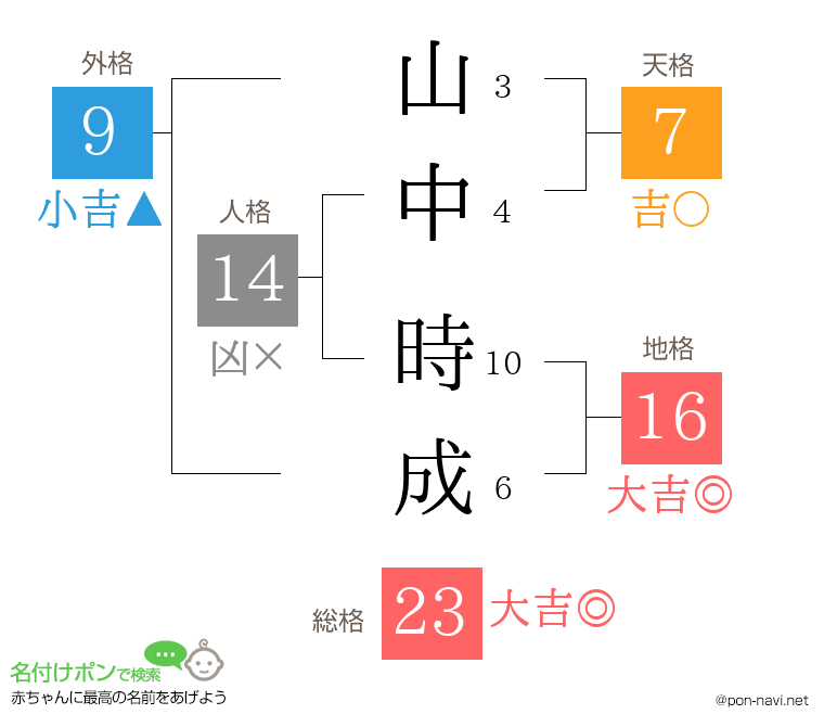 山中 時成さんの姓名判断結果