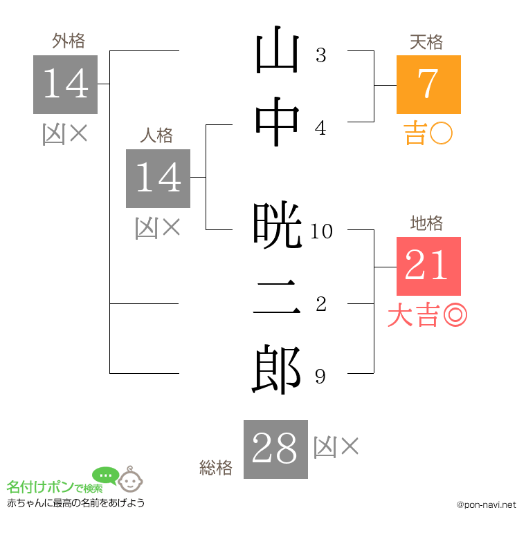 山中 晄二郎さんの姓名判断結果