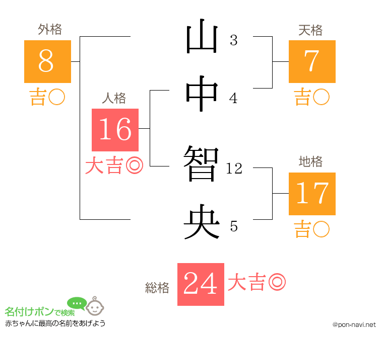 山中 智央さんの姓名判断結果